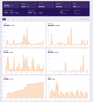 Screenshot of Chargebee's metrics and reporting
