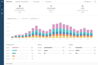 Screenshot of Historical Dashboard: To assess content performance, KPIs, and valuable trends over the long term.