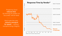 Screenshot of Predictive DocV's response time, which is under 2 seconds without compromising on integrity. Predictive DocV reduces bias by training its system on robust data.