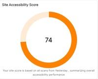 Screenshot of QualiBooth’s accessibility score, which is a dynamic metric offering a snapshot of a site’s accessibility level, with real-time scoring based on the most recent data, primarily reflecting the previous day’s score for accuracy.