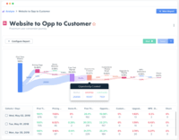Screenshot of Journey Analytics Reports - Uncover critical obstacles and opportunities at every point in the customer experience - from campaign conversions to product engagement.