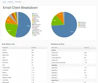 Screenshot of Pardot Email Analytics - The reach and impact of  email marketing efforts are displayed in real-time with advanced reporting and analytics by device, and email client.