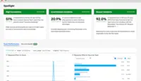 Screenshot of a glimpse of service health and team performance via PagerDuty’s Intelligent Dashboards.
