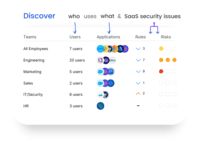 Screenshot of SaaS Discovery enables organizations to monitor which tools(known/unknown) are being used by employees and detect automatically if there are any security and compliance issues such as weak passwords, overly permissive rights, and more in the organization's tech stack.