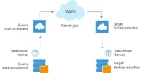 Screenshot of To enable WAN acceleration, the user needs to deploy a pair of WAN accelerators in the backup infrastructure