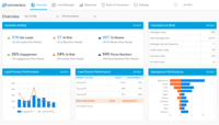 Screenshot of Dashboard showing an overview of important metrics, like response rates, hot leads and top-performing lead sources