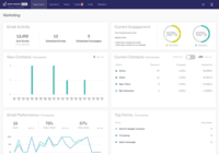 Screenshot of See your progress at a glance. BenchmarkONE's dashboard gives you valuable insight into which areas of sales and marketing you should focus on the most.