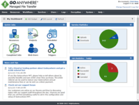 Screenshot of The GoAnywhere Dashboard, where users can access features and choose customizable Gadgets that display vital system statistics and file transfer activity