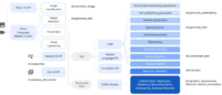 Screenshot of generative AI use cases with BigQuery and Gemini models - Data pipelines that blend structured data, unstructured data and generative AI models together can be built to create a new class of analytical applications. BigQuery integrates with Gemini 1.0 Pro using Vertex AI. The Gemini 1.0 Pro model is designed for higher input/output scale and better result quality across a wide range of tasks like text summarization and sentiment analysis. It can be accessed using simple SQL statements or BigQuery’s embedded DataFrame API from right inside the BigQuery console.