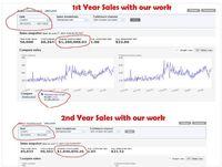 Screenshot of This company came to us with monthly $60K sales in June 2019. Their objective to increase sales of Amazon stores. AMZ DOC took over the project in June and started working by enhancing listings and optimization of the PPC ads. After their contribution Sales started to grow up day by day. tHEY closed 2019 / 2020 closing year 13th June 2019 to 12th June 2020 at $1.2 million sales only in the US market and 2020 / 2021 Sales closing year sales $ 1.846 Million This clearly indicates as we are having $600K increase in sales only in the US market.
