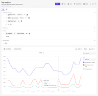 Screenshot of Mixpanel's Insights report enables you to see how often users perform meaningful actions, monitor growth of key user cohorts, like power users, and slice and dice trends by any attribute.