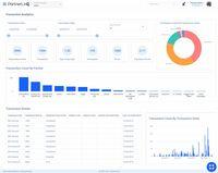 Screenshot of Transactional analytics and EDI tool. Chargebacks – from Customers KPIs – Order to Cash Deliver Dates – Requested vs. Delivered DSO – Days Sales Outstanding KPIs - Transit times Audits