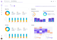 Screenshot of Team Well-being: Offers insight into team well-being metrics like focus time, meeting time (and its breakdown), and other metrics.
