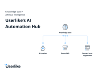 Screenshot of Userlike's AI Automation Hub