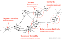 Screenshot of Centrality and clustering are the core network analysis metrics all available in Graph Commons.