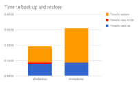 Screenshot of Migrate to Amazon RDS Using Percona Xtrabackup - Time Comparison