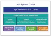 Screenshot of The structure of InterSystems Caché Database Engine