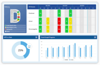 Screenshot of Balanced Scorecard monitors all delivery processes OTIF (On time in Full) from suppliers to customers. All the warehouse processes and stock moves are analysed and the system gives the appropriate data to the management team.