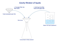 Screenshot of Chemistry: Gravity Filtration of Liquids