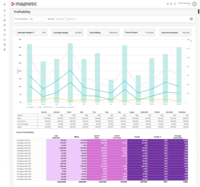 Screenshot of the profitability dashboard financial tool, that offers a concise and real-time overview of a company's financial performance. It consolidates key metrics, providing a snapshot of revenue, costs, and profit margins. Customizable filters and dynamic charts enable stakeholders to analyze specific aspects of any business, fostering informed decision-making.