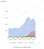 Screenshot of Provides you an insight on the filing trend in patent litigation