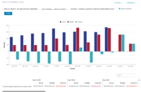 Screenshot of Configure budgets to visualize your expected costs for the year in advance and compare it with actual spend as the year progresses. Create as many overall and categorized budgets as you need to run your business, aligned to your company’s fiscal year. Proactively alert stakeholders when costs are forecasted to exceed pre-defined budgets. Toggle on forecasting for reports to predict future values based on historical data for the interval you define.