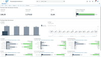 Screenshot of Purchasing Spend Dashboard - For weighing various aspects of purchasing spend through quick access to clear, complete, and real-time data, with less risk, and without opening different reports and transactions.
