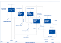 Screenshot of IDEF0 Diagram: Application Development