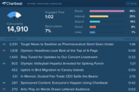 Screenshot of Big Board: For newsrooms, the leaderboard-style visualization shows the  top stories on the biggest screen.