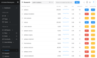Screenshot of MarketMuse Research allows you to plug in topics you want to rank for and extracts powerful data points like volume, seasonality trends, CPC, topic variants, current distribution, and suggested distribution so you know exactly what you need to do to win in the SERP.