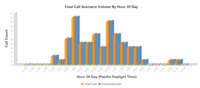 Screenshot of Cisco CUBE Call Scenario Chart