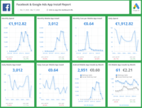 Screenshot of Facebook & Instagram Ads App Install Report | 40+ more KPIs inside the template!