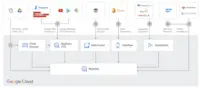 Screenshot of bringing any data into BigQuery - Data files can be uploaded from local sources, Google Drive, or Cloud Storage buckets, using BigQuery Data Transfer Service (DTS), Cloud Data Fusion plugins, by replicating data from relational databases with Datastream for BigQuery, or by leveraging Google's data integration partnerships.