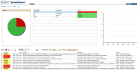 Screenshot of Surveillance Alert Dashboard provides red / yellow / green status of all alerts, by server, or by database with drill-down for more information.