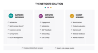 Screenshot of The Netigate feedback solution offers ready made template for both customer and employee experiences and a selection of our partners in market research are Cint, Kantar Sifo, Norstat and Dynata.