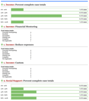 Screenshot of Reports to show impact and prove the nonprofit's mission.