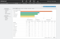 Screenshot of Leveraging Oracle Content Marketing’s Business Units feature results in improved marketing alignment by empowering marketing leaders to view one unified content calendar, content repository, and analytics dashboard across the entire organization. Corporate executives can drill down on content creation, distribution, and impact for individual business units in order to make necessary changes to drive success at the divisional level.
