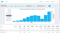 Screenshot of Curata CMP content marketing platform:  Analytics engine to determine what content works. (simple integration with Google Analytics, marketing automation systems and Salesforce.com.
