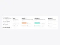 Screenshot of Effort Analysis provides the first-ever quantitative measurement of user friction, capturing the difficulty users face when moving through every step of every user flow across the digital experience.