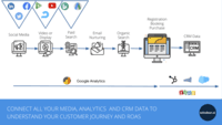 Screenshot of Connect all your media, Crm & Analytics DATA to understand your customer journey