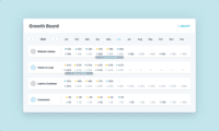 Screenshot of KPI Boards for various KPIs and specific use cases (eg, Growth), for different categories (eg, Customer health), or for different departments. Targets can be set for the future, and KPI performance can be watched over time.