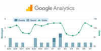 Screenshot of Google Analytics, used to measure the success of email and social media alongside spikes in website traffic. Granular reports can be scheduled for an overview of surveys, landing pages, forms, social posts, emails, and list growth.