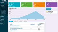 Screenshot of iMIS Fundraising Dashboard