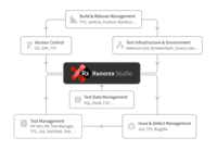 Screenshot of Ranorex Studio integrates with leading solutions in your toolchain for test management, version control, issue tracking, and more.