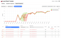 Screenshot of Keyword Comparison - Review keyword progress over time for your top most important keyword terms.