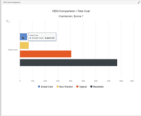 Screenshot of ODG Comparison – Total Cost
Graphical representation claim cost benchmarked against ODG Guidelines