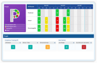 Screenshot of The people metrics in a balanced scorecard measures how good people are, in their job roles. Using a dynamic scorecard system, organisations can assess their professional skills, training effectiveness, employee’s knowledge about the organisational culture, teamwork and employee alignment.