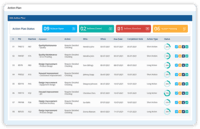 Screenshot of Balanced scorecard allows users to track and monitor the progress of action plans. Status of initiated action can be viewed and updated.