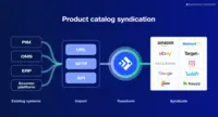 Screenshot of Product catalog syndication- Feedonomics helps users to synchronize product feeds to multiple marketplaces and channels.