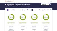 Screenshot of Vantage Lens' Comparison page allows users to compare the employee experience scores (VLens Score) of up to four organizations simultaneously. This feature empowers users to make informed decisions by evaluating and comparing the scores of different companies across several parameters, including LinkedIn, Glassdoor, and Google reviews.